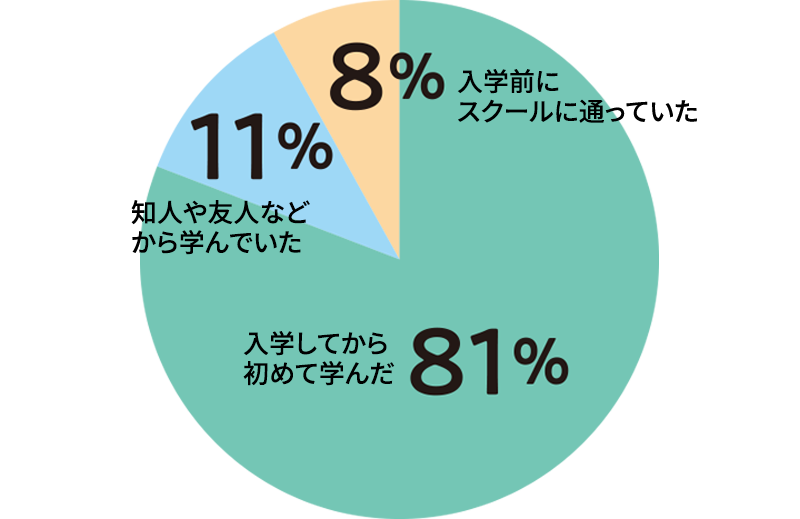 入学前に専門的な技術の学び