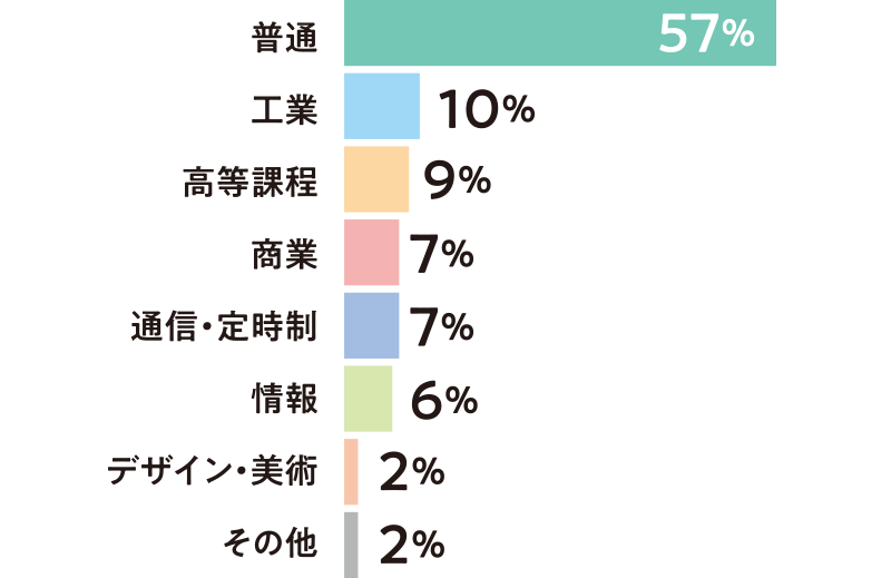 出身校の学科