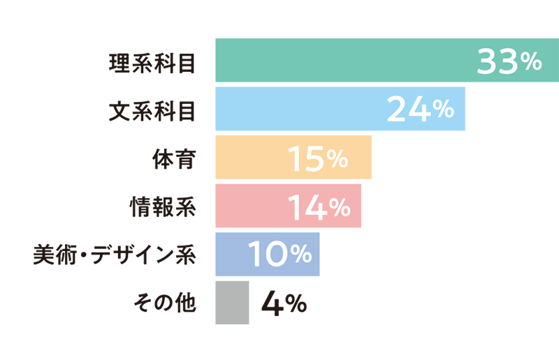 高校での得意科目