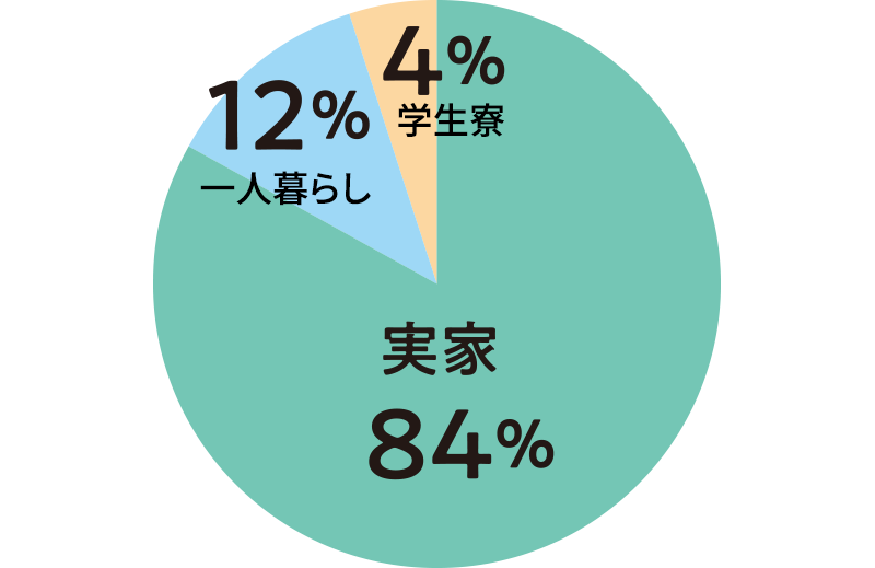 あなたの住まいは?