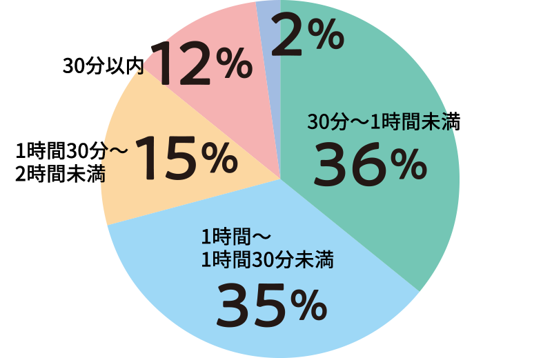 通学にどれくらいかかりますか？