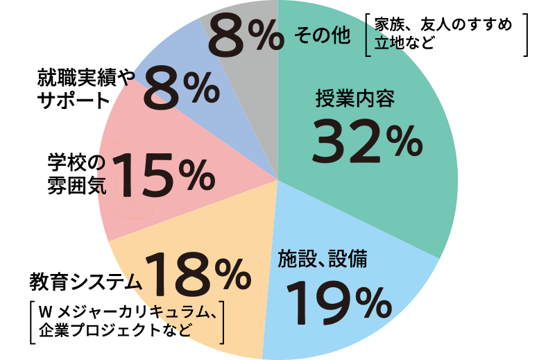 本校に入学を決めた一番の理由は何ですか？