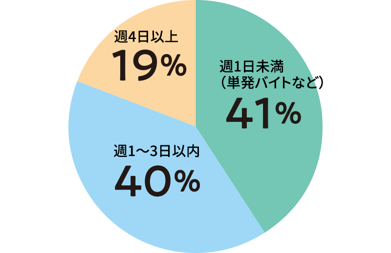 アルバイト日数