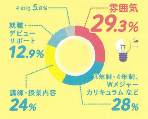 【在校生アンケート】本校を選んだ決め手は？？