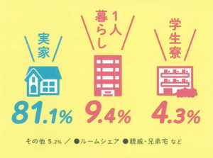 【在校生アンケート】あなたの住まいは？？