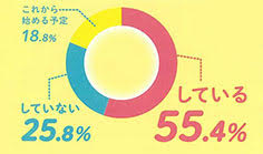 【在校生アンケート】アルバイトはしている？？