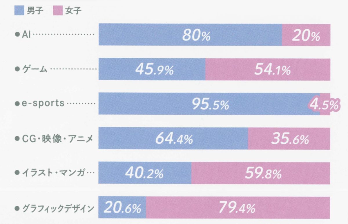 【実態調査】TECH.C.名古屋の分野別男女比とは？？