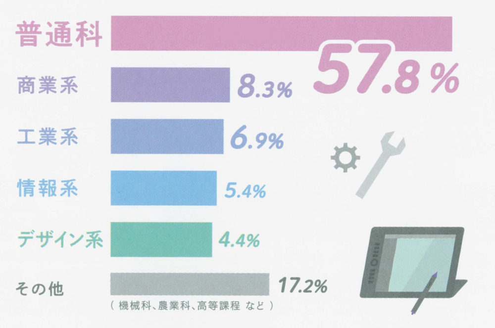 【実態調査】出身高校の学科は？？