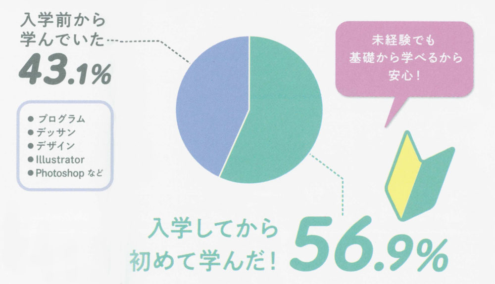 【実態調査】入学前に専門的な何かを学んでいた？？