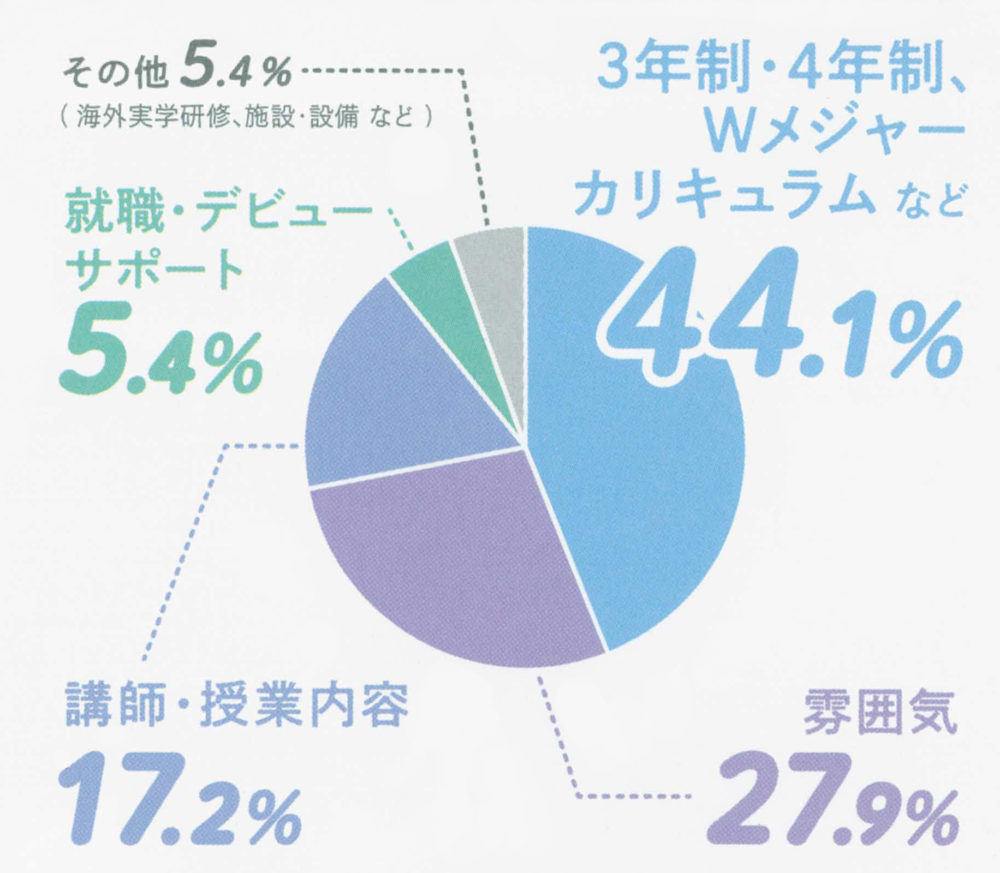 【実態調査】学校を選んだ決め手は？？