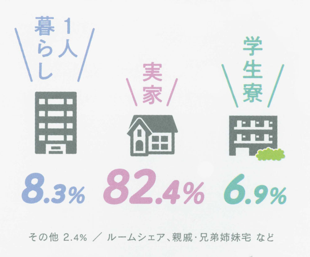 【実態調査】あなたの住まいは？？