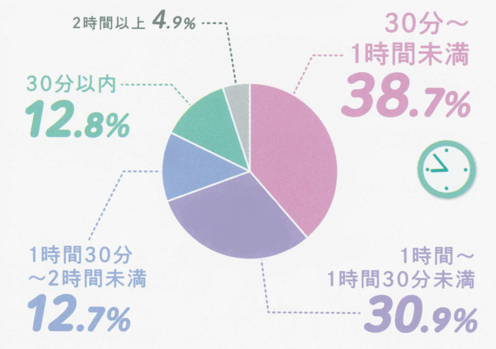 【実態調査】通学にどれくらいかかる？？