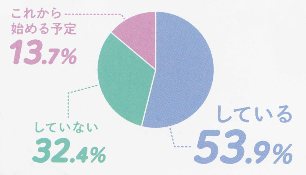 【実態調査】アルバイトはしている？？