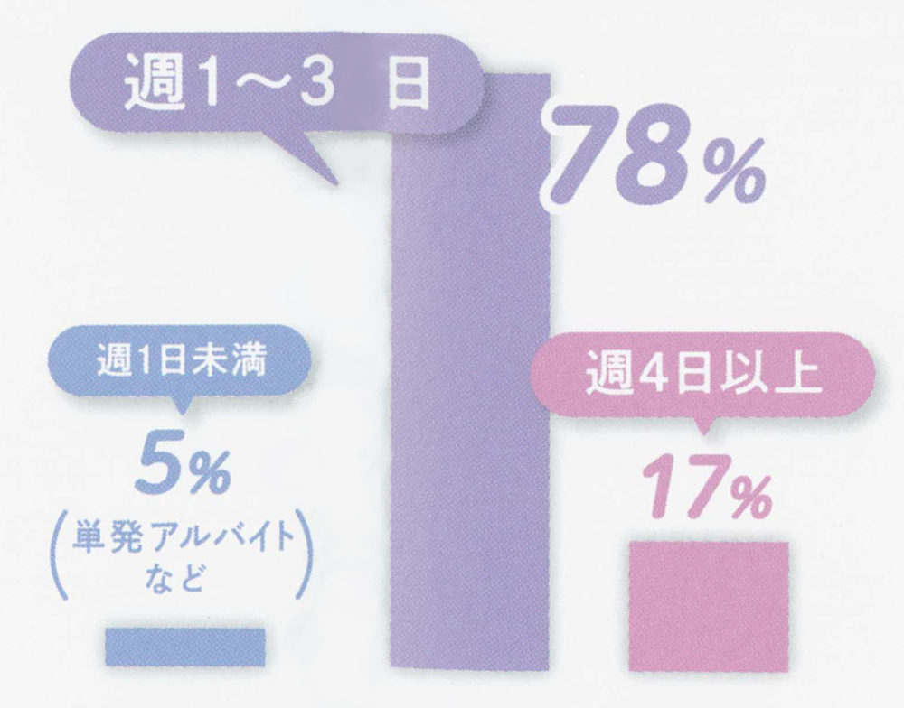 【実態調査】週にどれくらいバイトをしているか？？