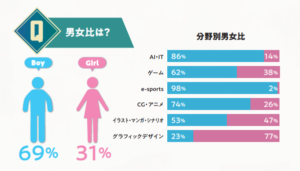 【学生実態調査】TECH.C.NAGOYAに通う学生の男女比は？