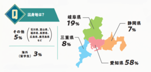 【学生実態調査】TECH.C.NAGOYAに通う学生の出身地は？