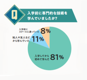 【学生実態調査】TECH.C.名古屋に通う学生さんの入学前の学科は？