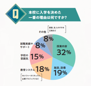 【学生実態調査】TECH.C.名古屋に通う学生さんが本校に入学を決めた理由とは？