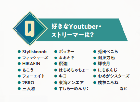 【学生実態調査】TECH.C.名古屋在校生の好きなYouTuber、ストリーマーは？ #YouTuber #ストリーマー #配信者
