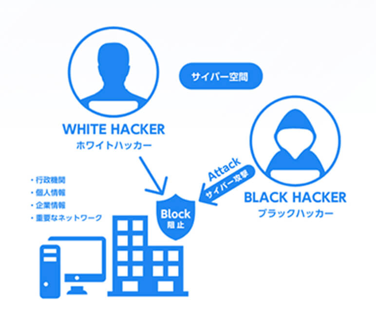 ブラックハッカーによるサイバー攻撃から、ホワイトハッカーが行政機関や企業・個人情報を守るイメージ画像