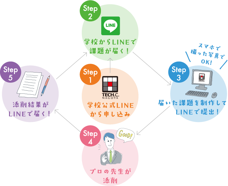 自宅で受けられる通信制イラスト講座 名古屋デザイン テクノロジー専門学校