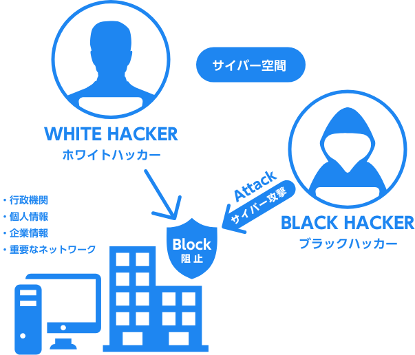 サイバー攻撃に対抗するホワイトハッカーのイメージ画像