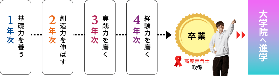 名古屋テック4年制