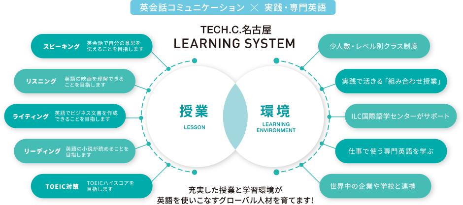 英会話コミュニケーション×実践・専門英語 授業 環境