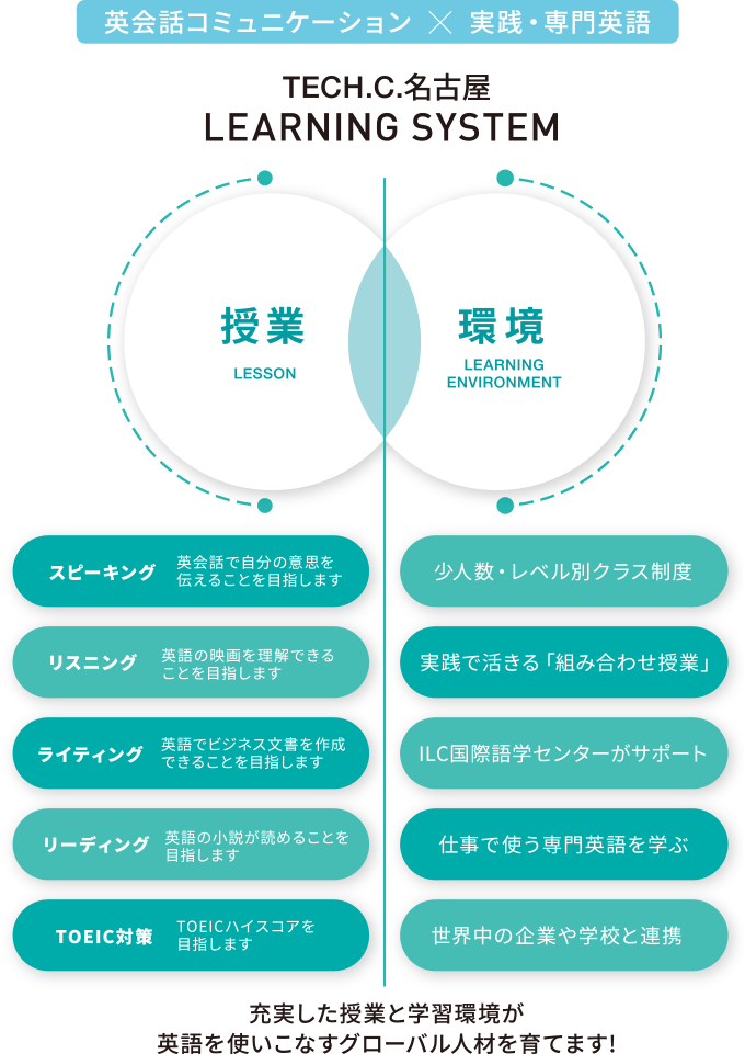 英会話コミュニケーション×実践・専門英語 授業 環境