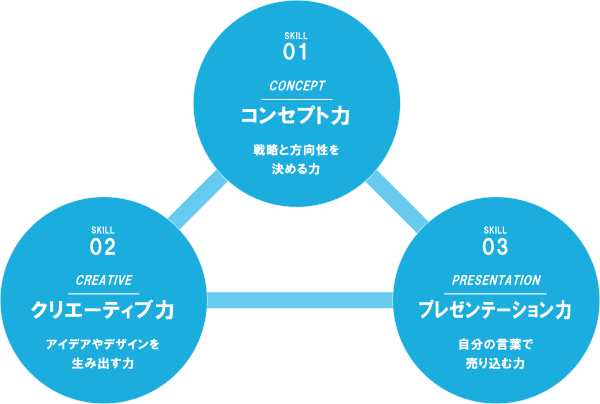 コンセプト力 クリエーティブ力 プレゼンテーション力