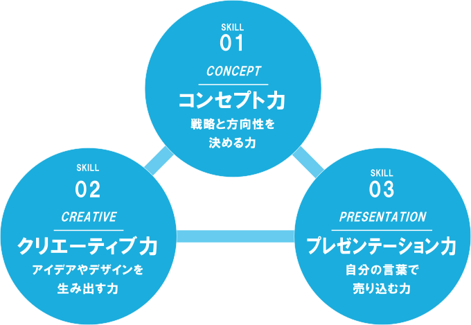 コンセプト力 クリエーティブ力 プレゼンテーション力