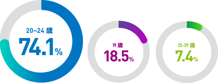 20〜24歳：74.1%、19歳：18.5%、25〜29歳：7.4%