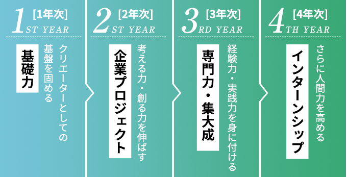 3年間、4年間で学ぶ！