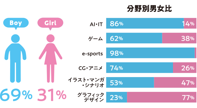 男女比は？