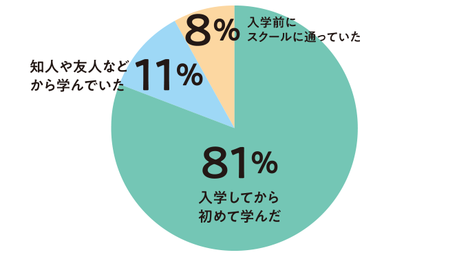 入学前に専門的な技術を学んでいましたか？