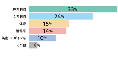 高校での得意科目は？