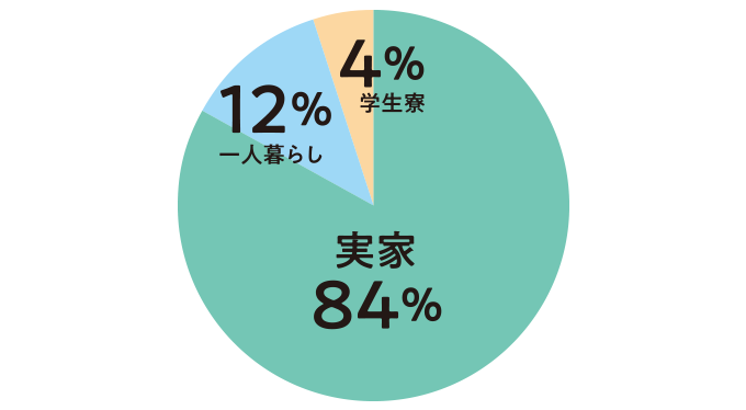 あなたの住まいは?