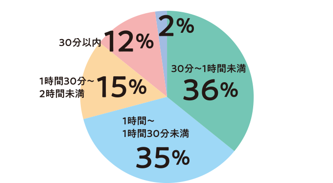 通学にどれくらいかかりますか？