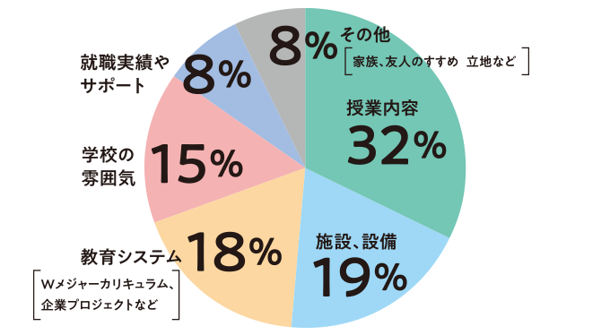 本校に入学を決めた一番の理由は何ですか？