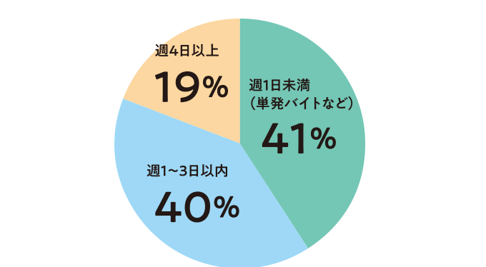 どれくらいアルバイトをしていますか?