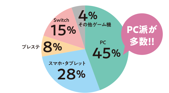 ゲームは何でやることが多いですか？