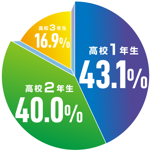 高校1年生：43.1%、高校2年生：40.0%、高校3年生：16.9%