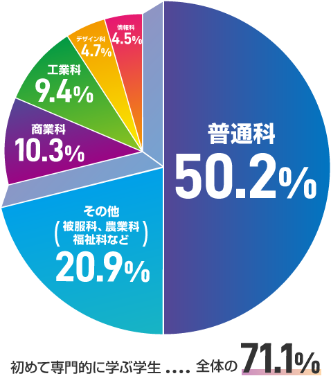 出身高校の学科は?